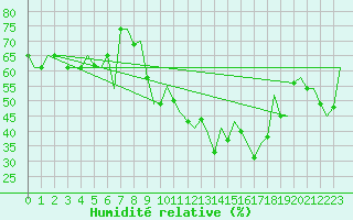 Courbe de l'humidit relative pour Rota