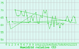 Courbe de l'humidit relative pour Euro Platform