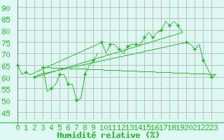 Courbe de l'humidit relative pour Gnes (It)