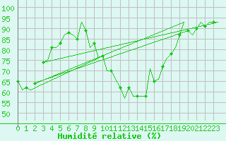 Courbe de l'humidit relative pour Salamanca / Matacan