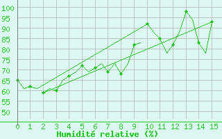 Courbe de l'humidit relative pour Coolangatta Airport Aws