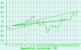 Courbe de l'humidit relative pour Platform K13-A