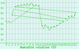 Courbe de l'humidit relative pour Berlin-Schoenefeld
