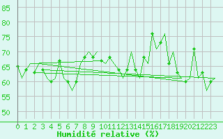 Courbe de l'humidit relative pour Platform Hoorn-a Sea