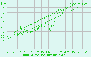 Courbe de l'humidit relative pour Platform K14-fa-1c Sea