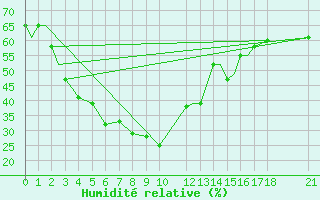 Courbe de l'humidit relative pour Aurangabad Chikalthan Aerodrome