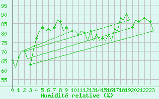 Courbe de l'humidit relative pour Praha / Ruzyne