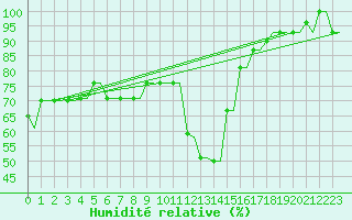 Courbe de l'humidit relative pour Kryvyi Rih