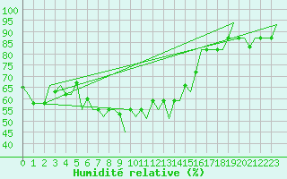 Courbe de l'humidit relative pour Burgas