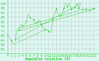 Courbe de l'humidit relative pour Erfurt-Bindersleben