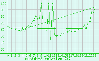 Courbe de l'humidit relative pour Lisboa / Portela