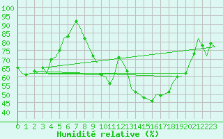 Courbe de l'humidit relative pour Rheine-Bentlage