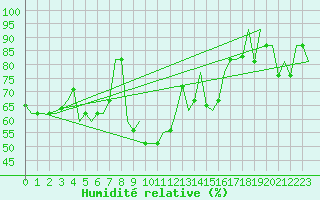 Courbe de l'humidit relative pour Pula Aerodrome