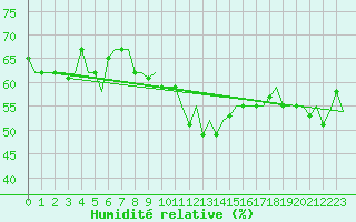 Courbe de l'humidit relative pour Gnes (It)