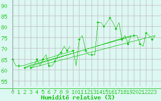 Courbe de l'humidit relative pour Platform P11-b Sea
