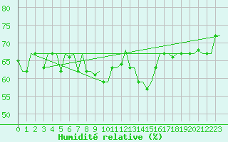 Courbe de l'humidit relative pour Gnes (It)