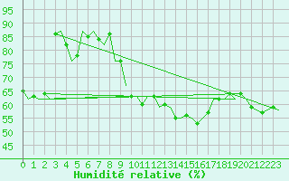 Courbe de l'humidit relative pour Almeria / Aeropuerto