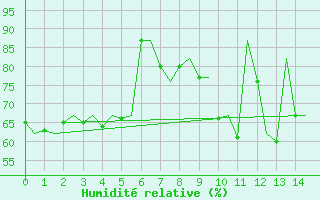 Courbe de l'humidit relative pour Kinloss