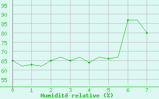 Courbe de l'humidit relative pour Kinloss