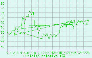 Courbe de l'humidit relative pour Ibiza (Esp)