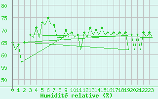 Courbe de l'humidit relative pour Tromso / Langnes