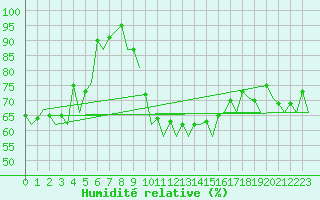 Courbe de l'humidit relative pour Bardenas Reales