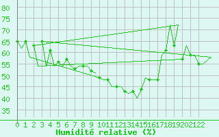 Courbe de l'humidit relative pour Porto / Pedras Rubras