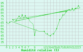 Courbe de l'humidit relative pour Menorca / Mahon