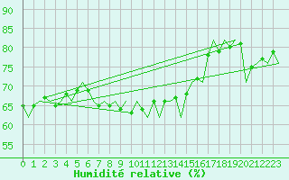 Courbe de l'humidit relative pour Euro Platform