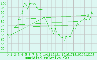 Courbe de l'humidit relative pour Bonn (All)