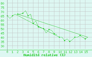 Courbe de l'humidit relative pour Bodo Vi