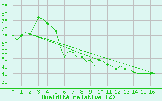 Courbe de l'humidit relative pour Buechel