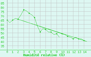 Courbe de l'humidit relative pour Buechel