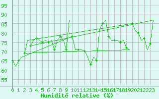 Courbe de l'humidit relative pour Bonn (All)