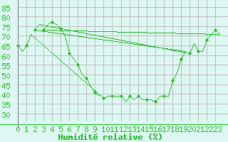 Courbe de l'humidit relative pour Woensdrecht