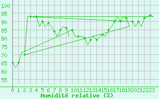 Courbe de l'humidit relative pour Celle
