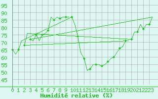 Courbe de l'humidit relative pour Celle