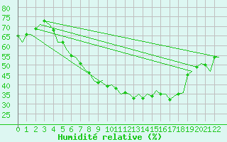 Courbe de l'humidit relative pour Krakow