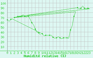 Courbe de l'humidit relative pour Bardenas Reales