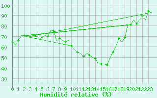 Courbe de l'humidit relative pour Cerklje Airport