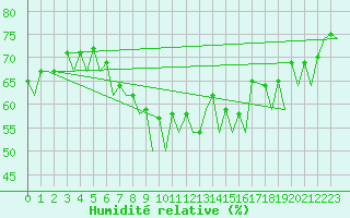Courbe de l'humidit relative pour Sorkjosen