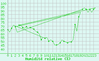 Courbe de l'humidit relative pour Bonn (All)