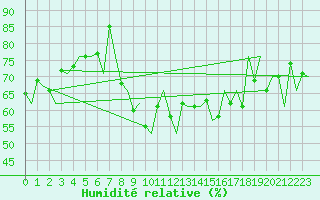 Courbe de l'humidit relative pour Platform F3-fb-1 Sea