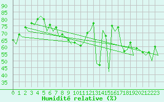 Courbe de l'humidit relative pour Bardenas Reales