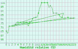 Courbe de l'humidit relative pour Gnes (It)