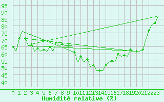 Courbe de l'humidit relative pour Madrid / Barajas (Esp)