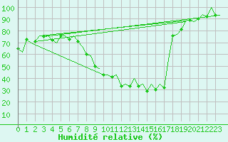 Courbe de l'humidit relative pour Burgos (Esp)