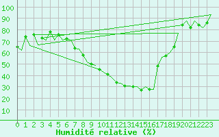 Courbe de l'humidit relative pour Logrono (Esp)