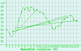 Courbe de l'humidit relative pour Nordholz
