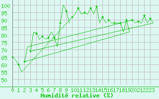 Courbe de l'humidit relative pour Gerona (Esp)